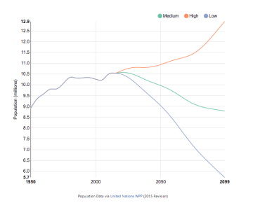 For example, the Czech Republic has one of the lowest fertility rates in the world, well below replacement value, and growth is now entirely driven by immigration. Source: United Nations WPP, 2015.